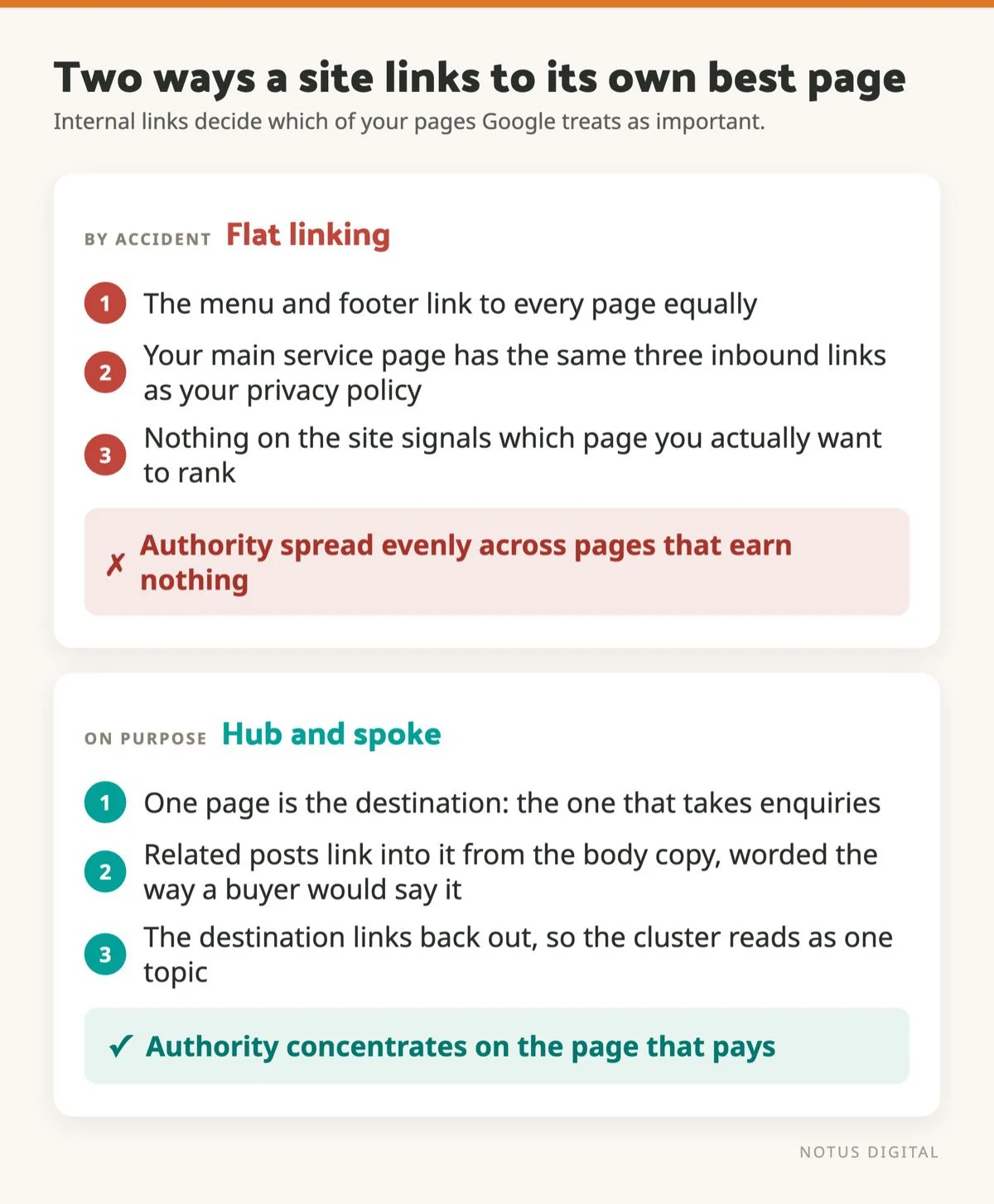 Diagram comparing flat internal linking, where the menu and footer link to every page equally, with a hub-and-spoke structure where related posts link into one destination page
