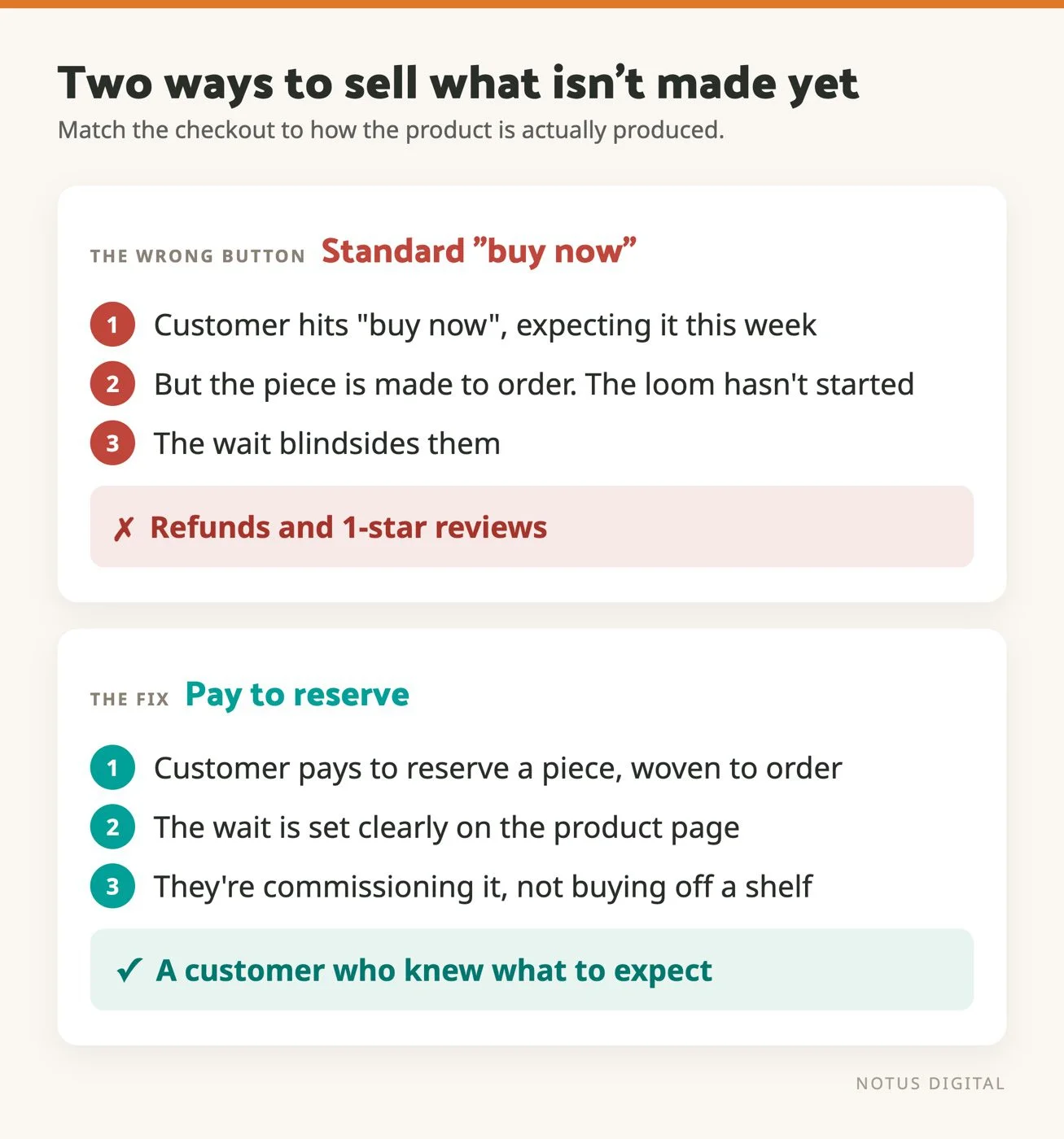 Diagram comparing a standard buy-now checkout, which leads to refunds, against a pay-to-reserve checkout that sets the wait and keeps the customer happy