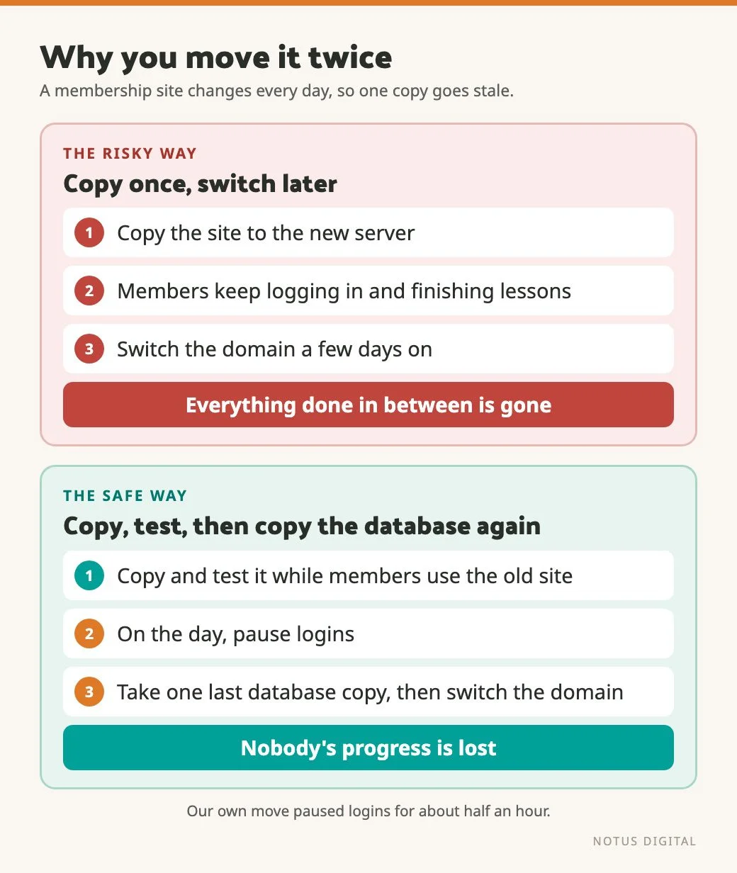 Two stacked cards comparing ways to move a membership site. The risky way: copy the site once, members keep logging in and finishing lessons, switch the domain a few days later, and everything done in between is gone. The safe way: copy and test the site while members use the old one, pause logins on the day, take one last database copy then switch the domain, so nobody's progress is lost. A note says our own move paused logins for about half an hour.