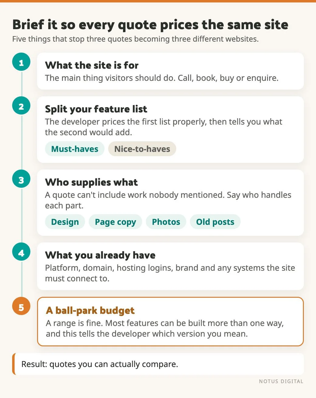 Five numbered steps for writing a website brief: what the site is for, split your feature list into must-haves and nice-to-haves, say who supplies design, copy, photos and old posts, list what you already have, and give a ball-park budget. The result is quotes you can actually compare.