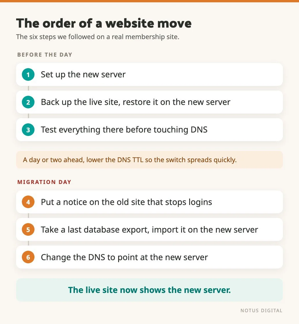 The order of a website move in six numbered steps. Before the day: 1, set up the new server. 2, back up the live site and restore it on the new server. 3, test everything there before touching DNS. A note says to lower the DNS TTL a day or two ahead. Migration day: 4, put a notice on the old site that stops logins. 5, take a last database export and import it on the new server. 6, change the DNS to point at the new server. The live site then shows the new server.
