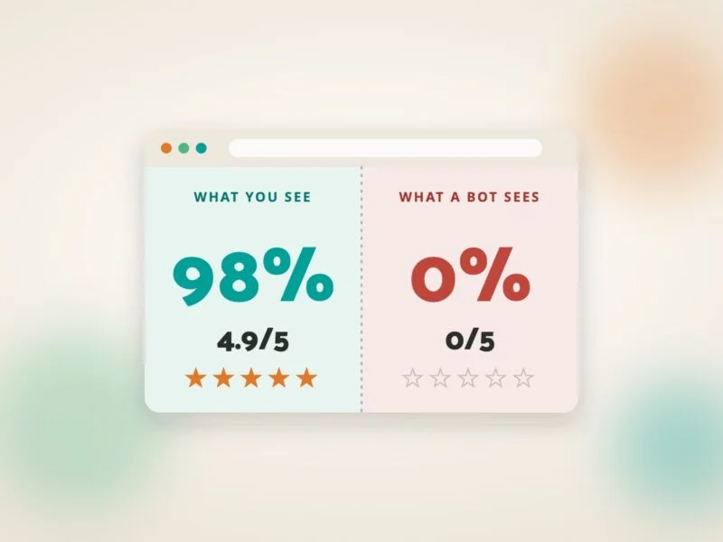 A browser window split in two. The left half, labelled "What you see", shows 98% and a 4.9 out of 5 rating with five filled stars. The right half, labelled "What a bot sees", shows 0% and a 0 out of 5 rating with five empty stars.