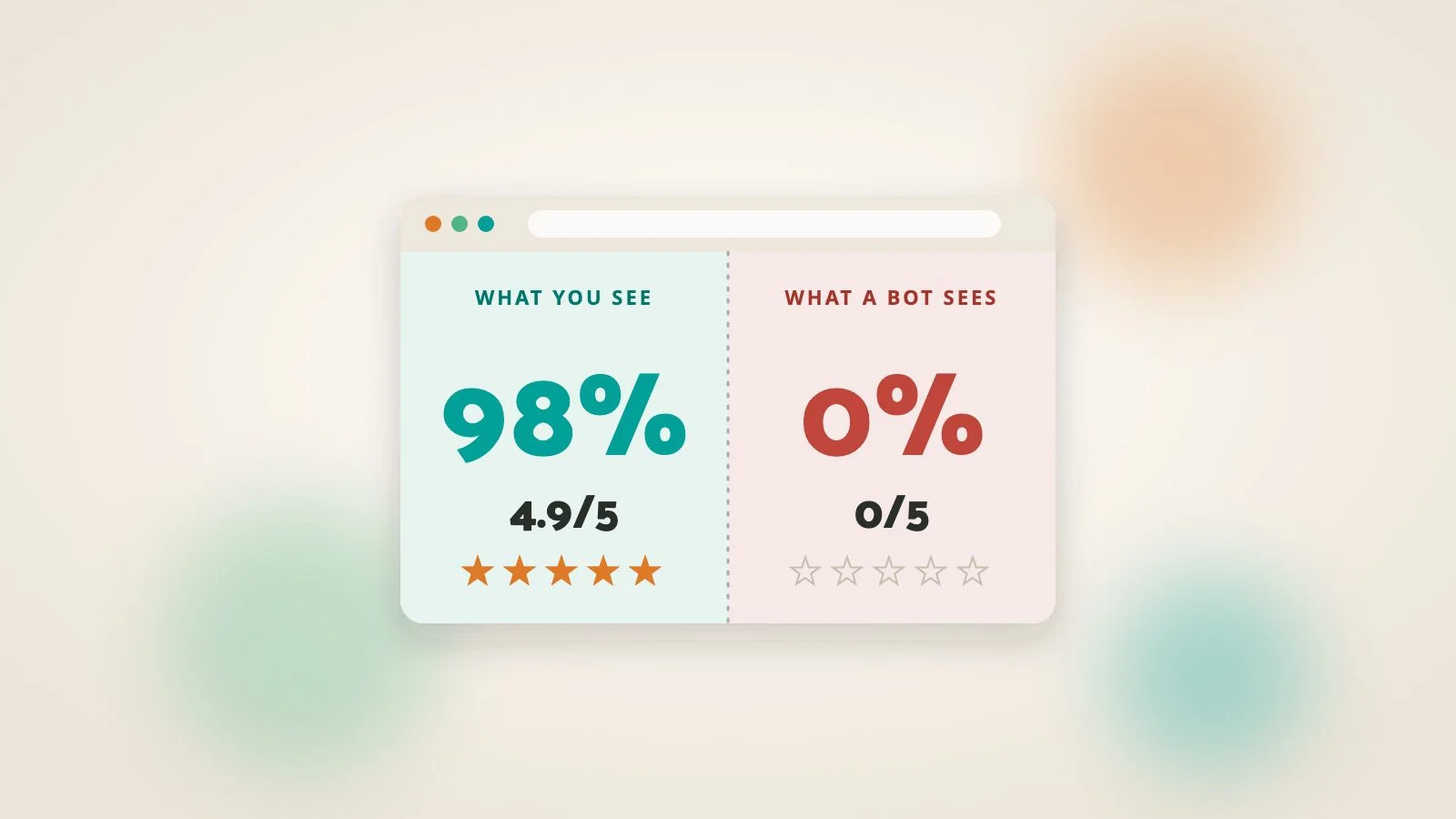A browser window split in two. The left half, labelled "What you see", shows 98% and a 4.9 out of 5 rating with five filled stars. The right half, labelled "What a bot sees", shows 0% and a 0 out of 5 rating with five empty stars.
