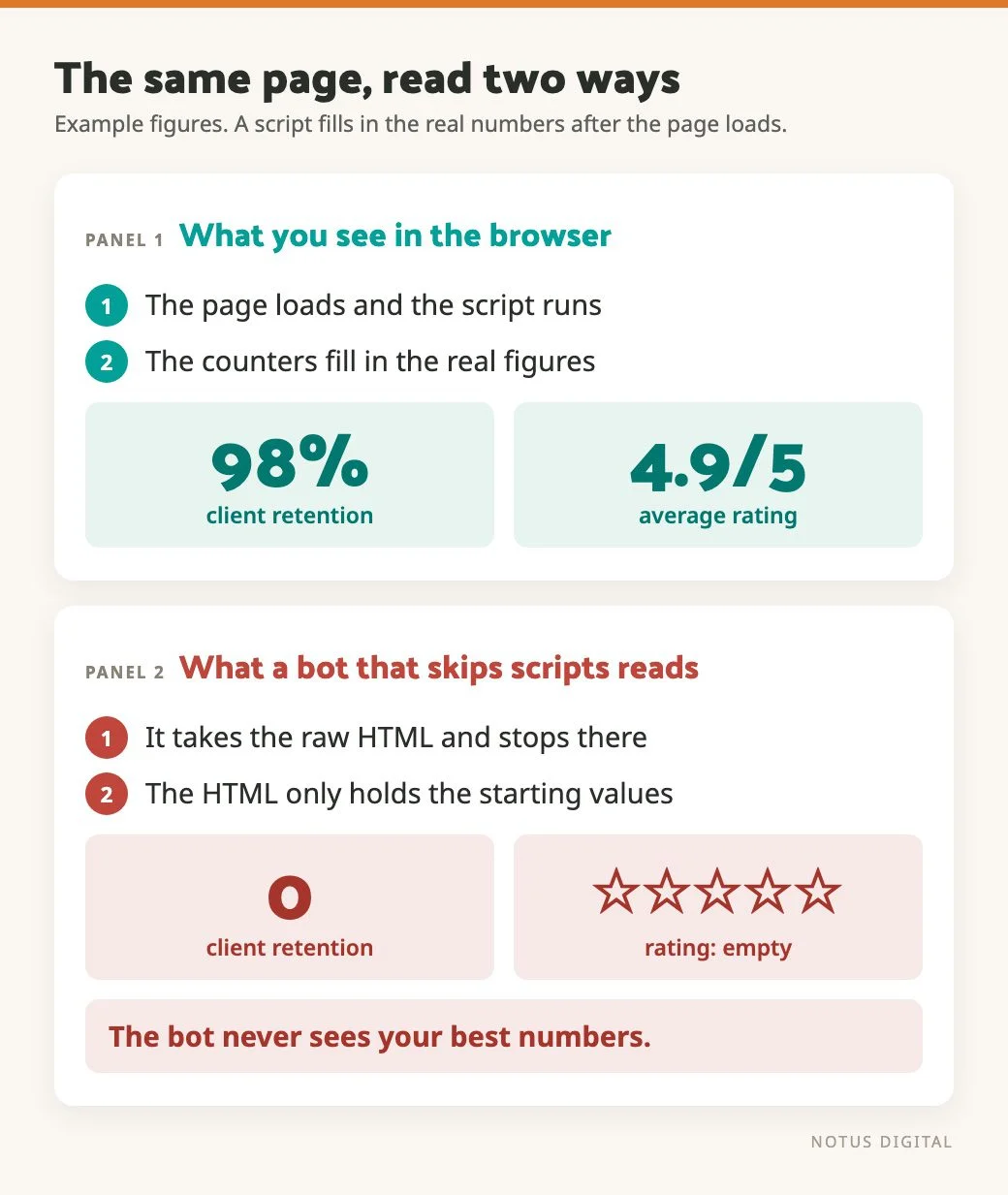 Two stacked panels showing the same page read two ways, using example figures. The first panel, what you see in the browser, shows the script running and the counters filling in 98% client retention and a 4.9 out of 5 rating. The second panel, what a bot that skips scripts reads, shows only the raw HTML starting values: 0 for client retention and an empty star rating, so the bot never sees the real numbers.