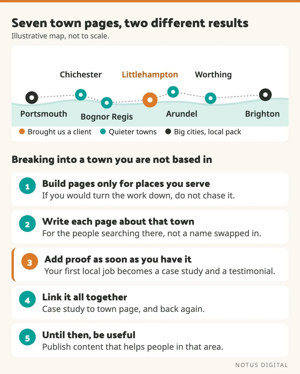 An illustrative coastal map marking Portsmouth, Chichester, Bognor Regis, Littlehampton, Arundel, Worthing and Brighton, with Littlehampton highlighted as the town that brought a client. Below it are five numbered steps for breaking into a town you are not based in: build pages only for places you serve, write each page about that town, add proof as soon as you have it, link it all together, and publish useful content until then.