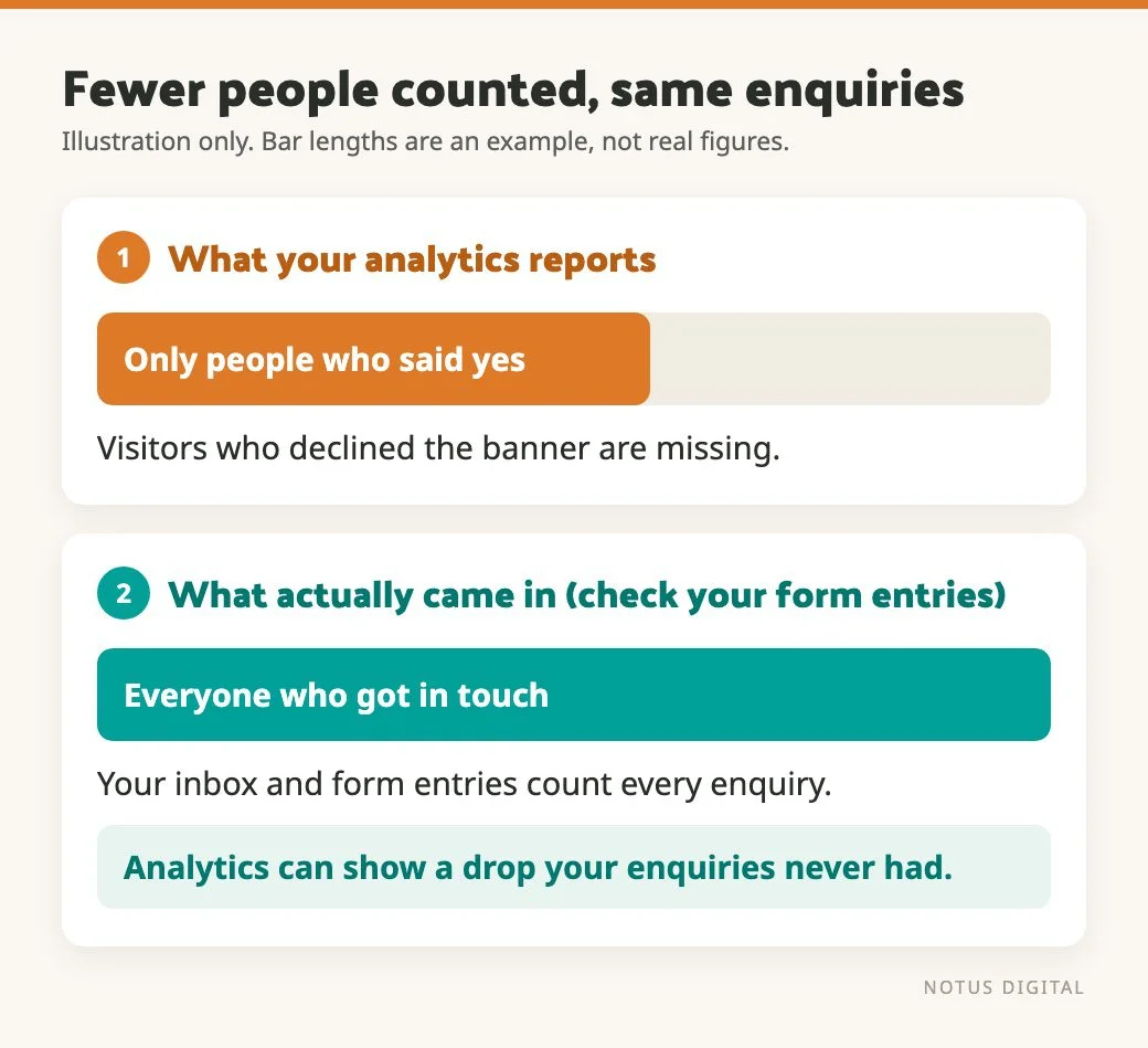 Illustration titled "Fewer people counted, same enquiries", marked as an example with no real figures. Panel 1, "What your analytics reports", shows a shorter bar labelled "Only people who said yes". Panel 2, "What actually came in (check your form entries)", shows a full-length bar labelled "Everyone who got in touch". The closing line reads "Analytics can show a drop your enquiries never had."