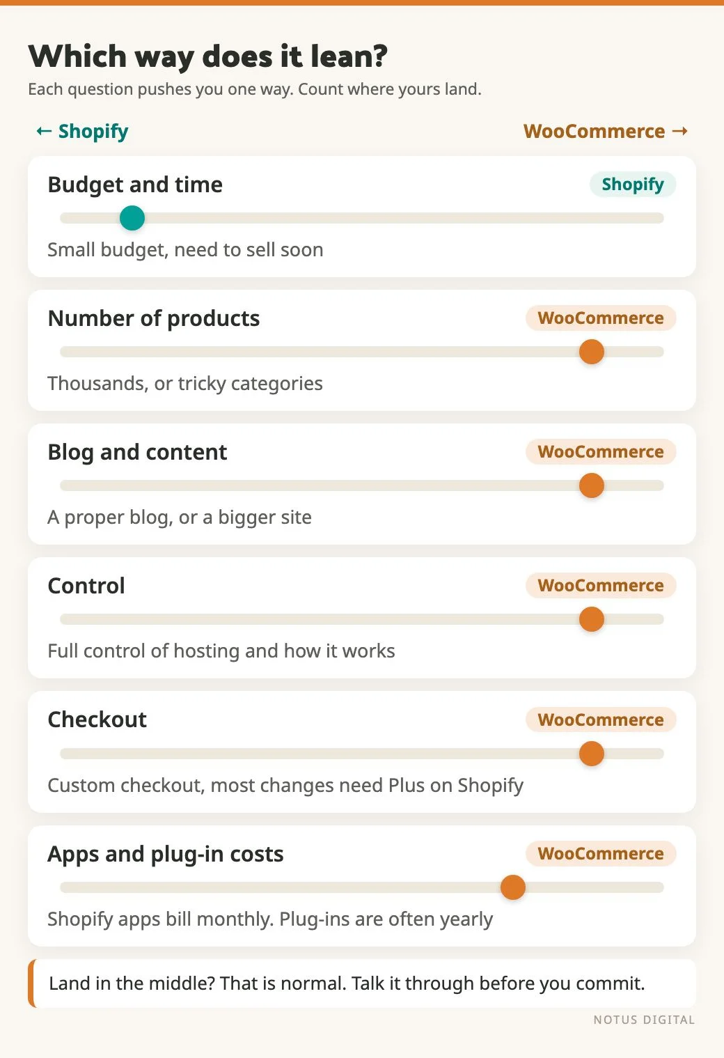 A stacked diagram titled "Which way does it lean?" with six decision factors, each on a slider between Shopify and WooCommerce. Budget and time leans Shopify (small budget, need to sell soon). Number of products leans WooCommerce (thousands of products or tricky categories). Blog and content leans WooCommerce. Control leans WooCommerce (full control of hosting and how it works). Checkout leans WooCommerce (most checkout changes need Shopify Plus). Apps and plug-in costs leans WooCommerce, because Shopify apps bill monthly while plug-ins are often yearly. A closing note says landing in the middle is normal.